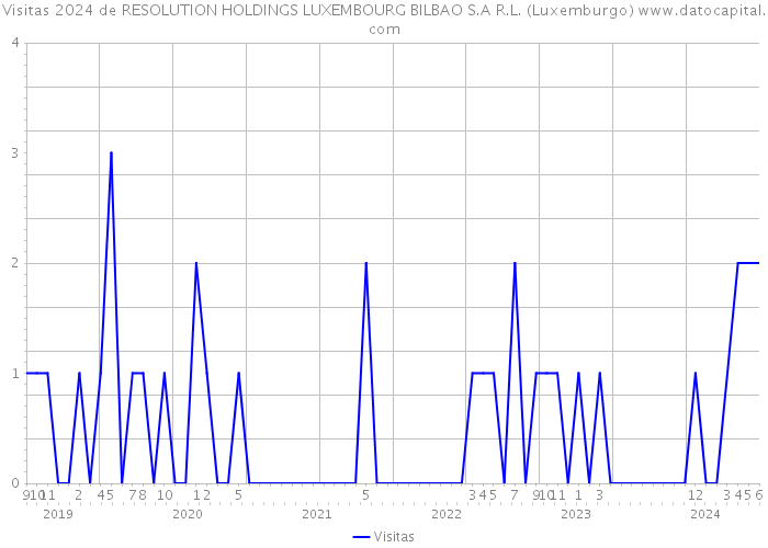 Visitas 2024 de RESOLUTION HOLDINGS LUXEMBOURG BILBAO S.A R.L. (Luxemburgo) 