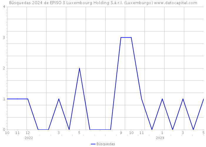 Búsquedas 2024 de EPISO 3 Luxembourg Holding S.à r.l. (Luxemburgo) 