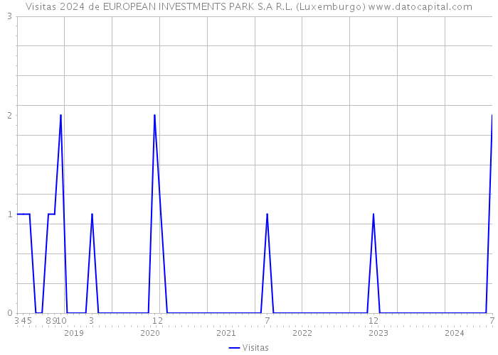 Visitas 2024 de EUROPEAN INVESTMENTS PARK S.A R.L. (Luxemburgo) 