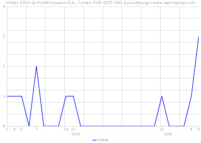 Visitas 2024 de PCAM Issuance S.A., Compt. FOR-DIST-001 (Luxemburgo) 