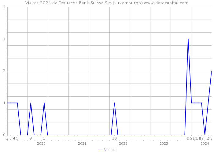 Visitas 2024 de Deutsche Bank Suisse S.A (Luxemburgo) 