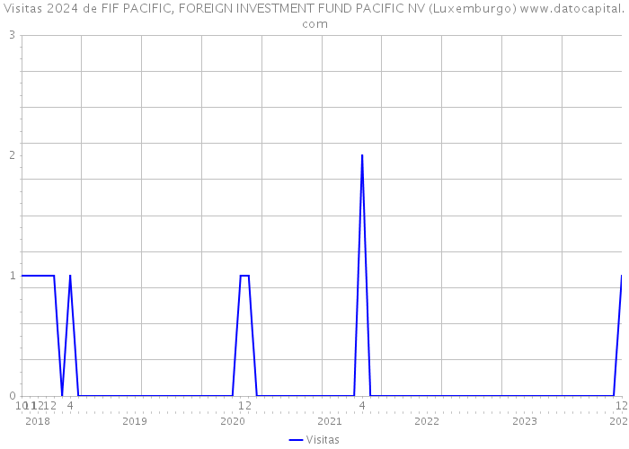 Visitas 2024 de FIF PACIFIC, FOREIGN INVESTMENT FUND PACIFIC NV (Luxemburgo) 
