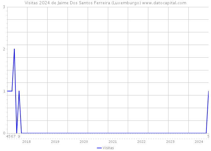 Visitas 2024 de Jaime Dos Santos Ferreira (Luxemburgo) 