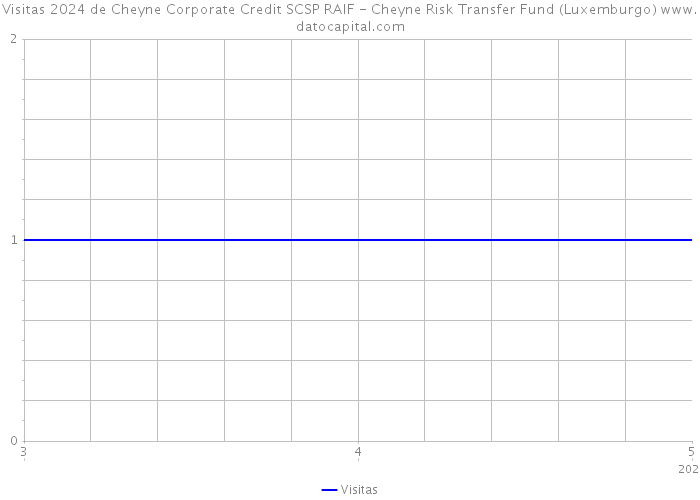 Visitas 2024 de Cheyne Corporate Credit SCSP RAIF - Cheyne Risk Transfer Fund (Luxemburgo) 