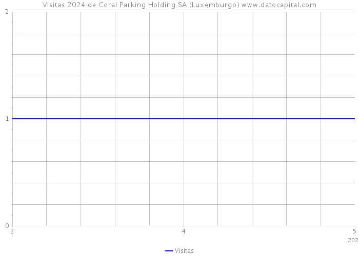 Visitas 2024 de Coral Parking Holding SA (Luxemburgo) 
