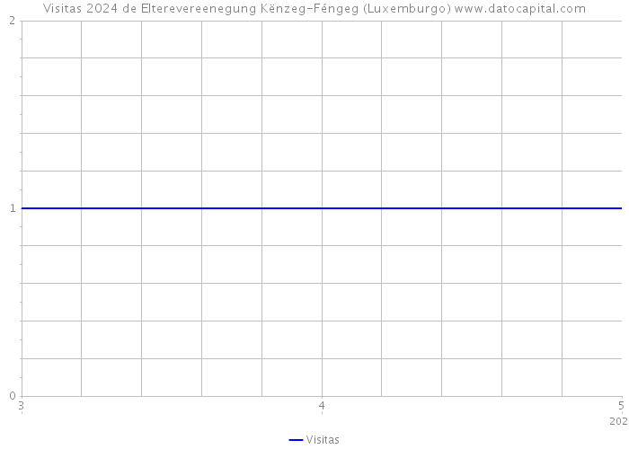 Visitas 2024 de Elterevereenegung Kënzeg-Féngeg (Luxemburgo) 