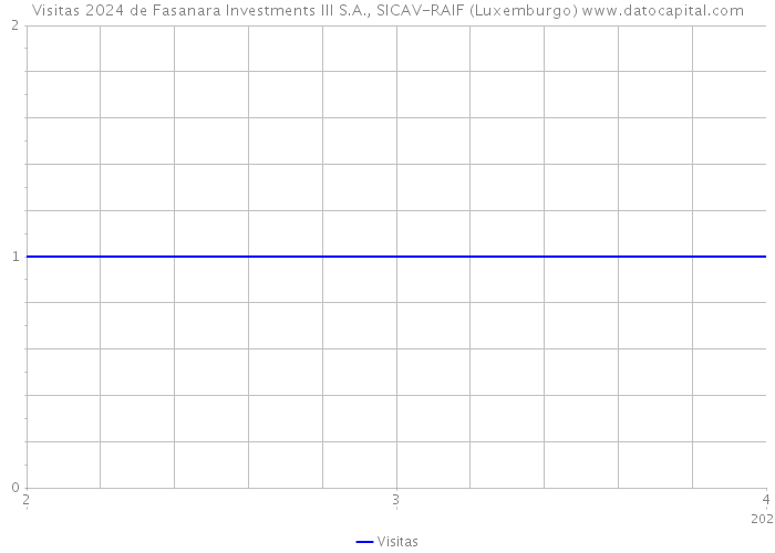 Visitas 2024 de Fasanara Investments III S.A., SICAV-RAIF (Luxemburgo) 