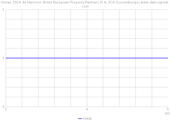 Visitas 2024 de Harrison Street European Property Partners III A, SCA (Luxemburgo) 