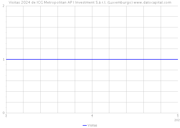 Visitas 2024 de ICG Metropolitan AP I Investment S.à r.l. (Luxemburgo) 