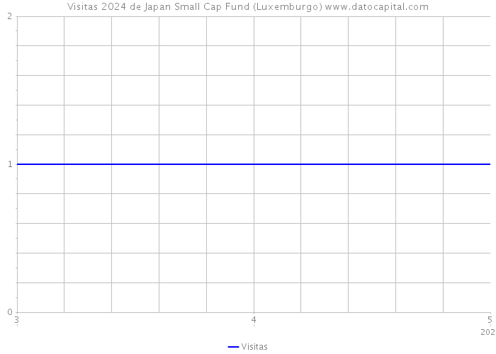 Visitas 2024 de Japan Small Cap Fund (Luxemburgo) 