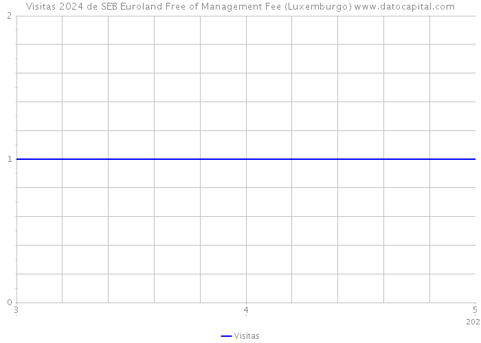 Visitas 2024 de SEB Euroland Free of Management Fee (Luxemburgo) 