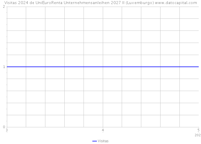 Visitas 2024 de UniEuroRenta Unternehmensanleihen 2027 II (Luxemburgo) 