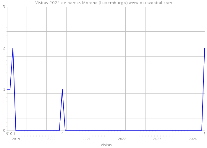 Visitas 2024 de homas Morana (Luxemburgo) 