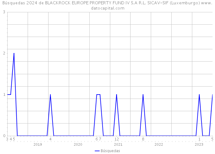 Búsquedas 2024 de BLACKROCK EUROPE PROPERTY FUND IV S.A R.L. SICAV-SIF (Luxemburgo) 
