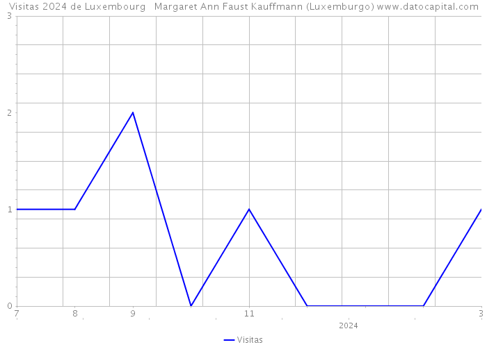 Visitas 2024 de Luxembourg Margaret Ann Faust Kauffmann (Luxemburgo) 