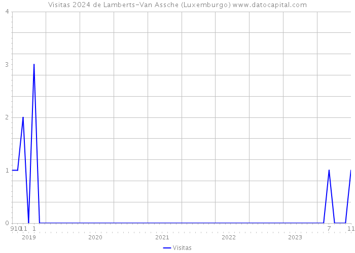 Visitas 2024 de Lamberts-Van Assche (Luxemburgo) 