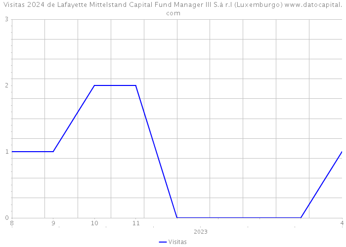 Visitas 2024 de Lafayette Mittelstand Capital Fund Manager III S.à r.l (Luxemburgo) 