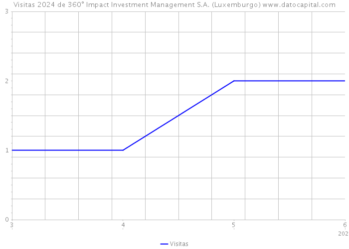 Visitas 2024 de 360° Impact Investment Management S.A. (Luxemburgo) 