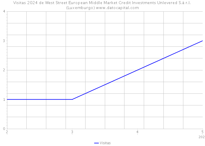 Visitas 2024 de West Street European Middle Market Credit Investments Unlevered S.à r.l. (Luxemburgo) 