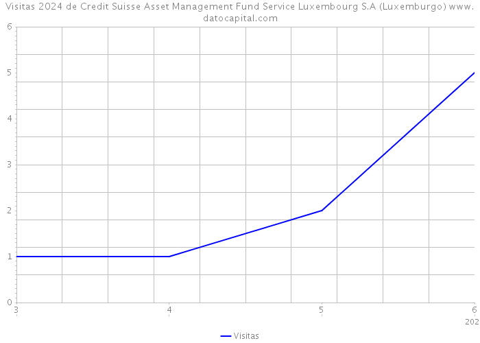 Visitas 2024 de Credit Suisse Asset Management Fund Service Luxembourg S.A (Luxemburgo) 