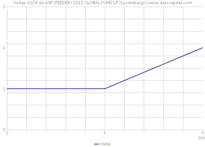 Visitas 2024 de ASP (FEEDER) 2022 GLOBAL FUND LP (Luxemburgo) 