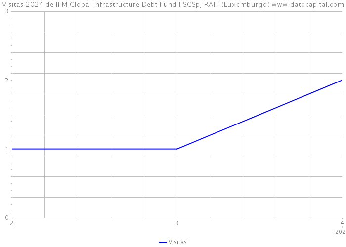 Visitas 2024 de IFM Global Infrastructure Debt Fund I SCSp, RAIF (Luxemburgo) 