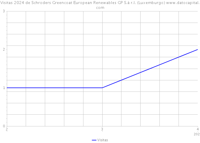 Visitas 2024 de Schroders Greencoat European Renewables GP S.à r.l. (Luxemburgo) 