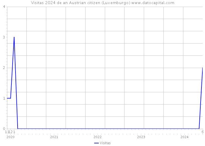 Visitas 2024 de an Austrian citizen (Luxemburgo) 