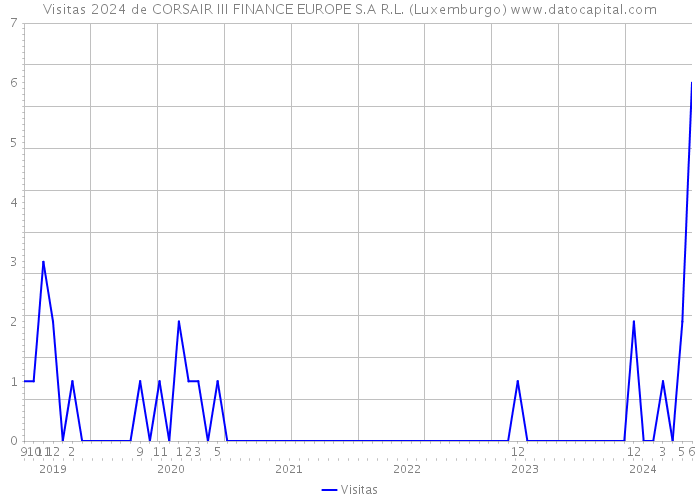Visitas 2024 de CORSAIR III FINANCE EUROPE S.A R.L. (Luxemburgo) 