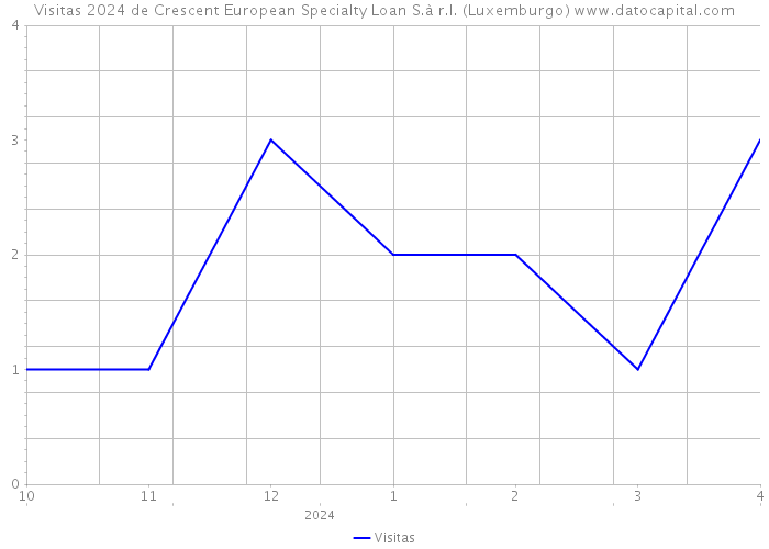 Visitas 2024 de Crescent European Specialty Loan S.à r.l. (Luxemburgo) 