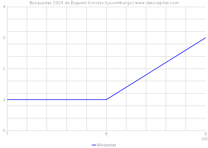 Búsquedas 2024 de Evgueni Korolev (Luxemburgo) 