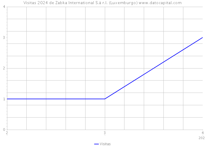 Visitas 2024 de Zabka International S.à r.l. (Luxemburgo) 