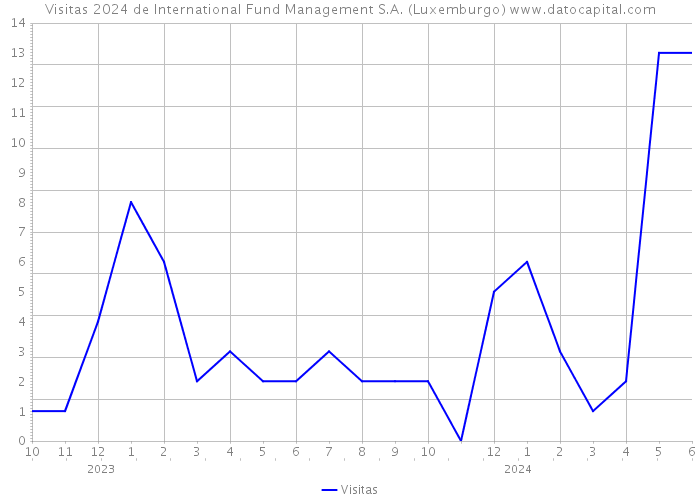 Visitas 2024 de International Fund Management S.A. (Luxemburgo) 
