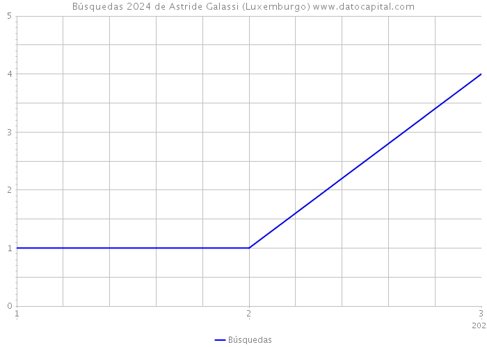Búsquedas 2024 de Astride Galassi (Luxemburgo) 