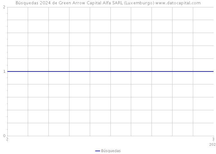 Búsquedas 2024 de Green Arrow Capital Alfa SARL (Luxemburgo) 