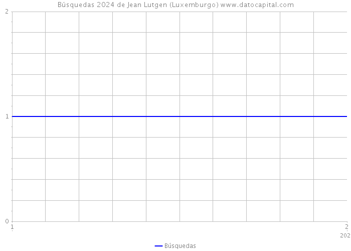Búsquedas 2024 de Jean Lutgen (Luxemburgo) 
