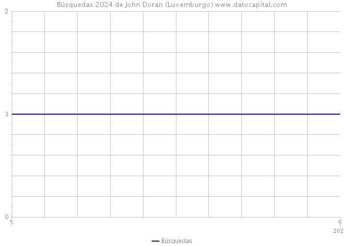 Búsquedas 2024 de John Doran (Luxemburgo) 
