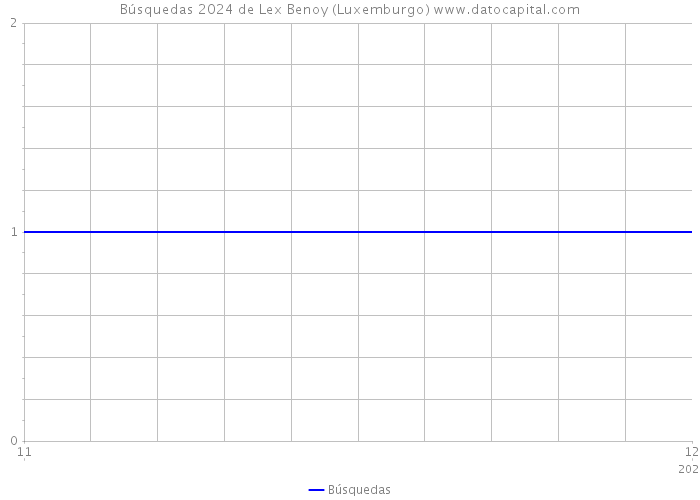 Búsquedas 2024 de Lex Benoy (Luxemburgo) 