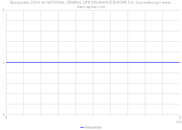 Búsquedas 2024 de NATIONAL GENERAL LIFE INSURANCE EUROPE S.A. (Luxemburgo) 