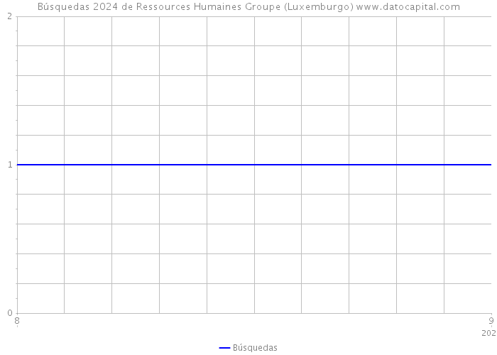 Búsquedas 2024 de Ressources Humaines Groupe (Luxemburgo) 
