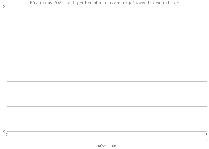 Búsquedas 2024 de Roger Reichling (Luxemburgo) 