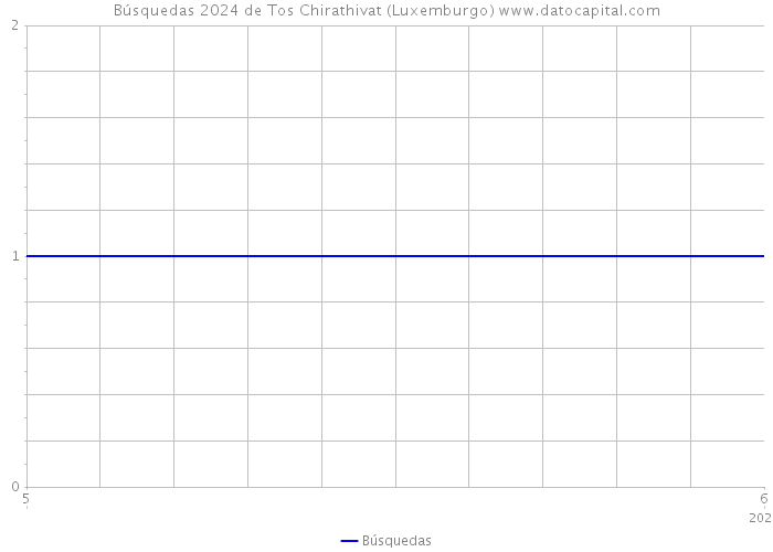 Búsquedas 2024 de Tos Chirathivat (Luxemburgo) 