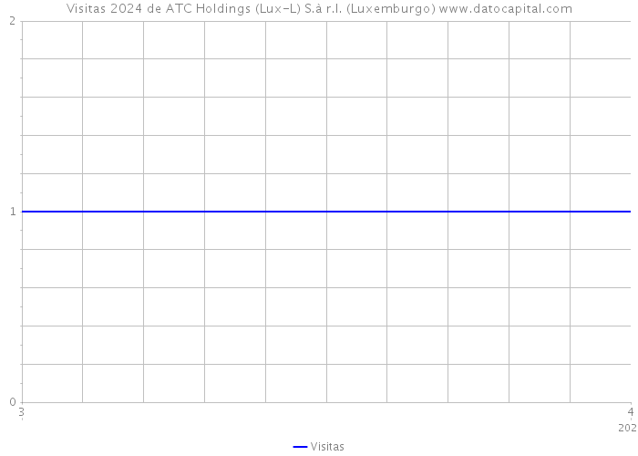 Visitas 2024 de ATC Holdings (Lux-L) S.à r.l. (Luxemburgo) 