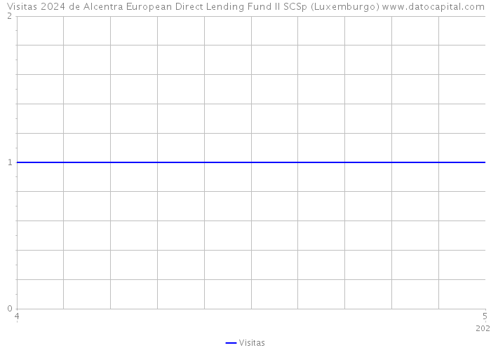 Visitas 2024 de Alcentra European Direct Lending Fund II SCSp (Luxemburgo) 