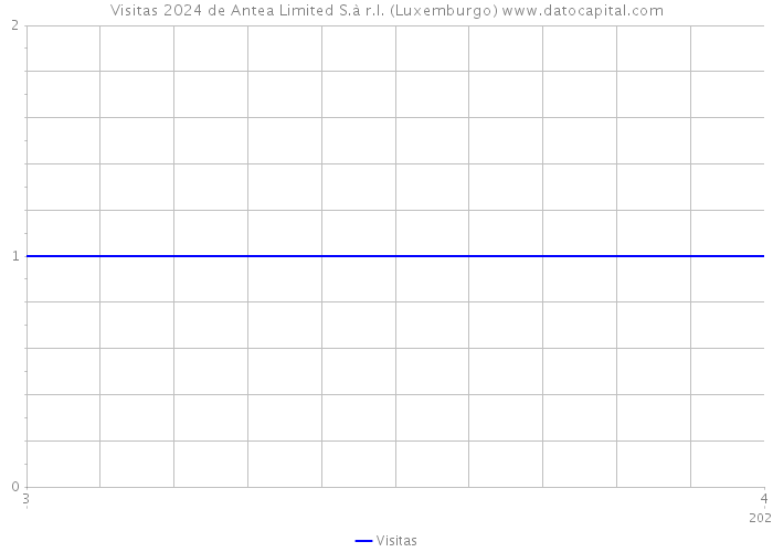 Visitas 2024 de Antea Limited S.à r.l. (Luxemburgo) 