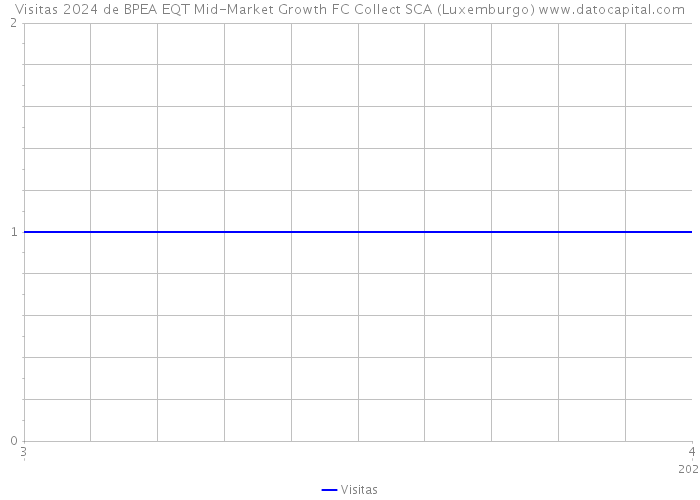 Visitas 2024 de BPEA EQT Mid-Market Growth FC Collect SCA (Luxemburgo) 
