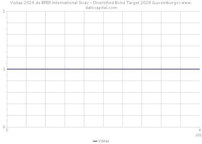 Visitas 2024 de BPER International Sicav - Diversified Bond Target 2028 (Luxemburgo) 