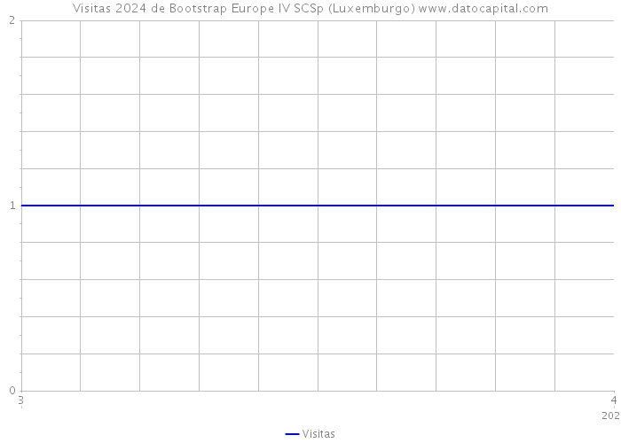 Visitas 2024 de Bootstrap Europe IV SCSp (Luxemburgo) 