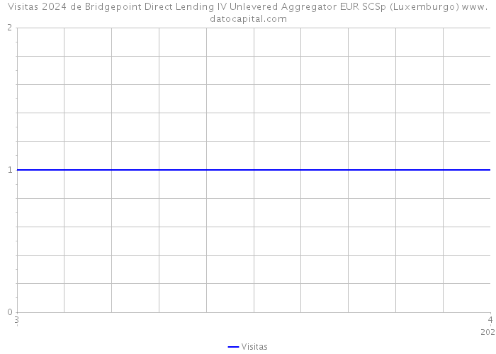 Visitas 2024 de Bridgepoint Direct Lending IV Unlevered Aggregator EUR SCSp (Luxemburgo) 