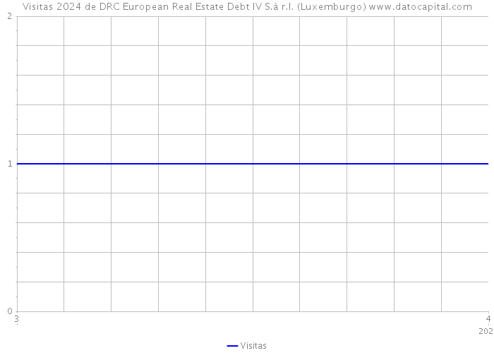 Visitas 2024 de DRC European Real Estate Debt IV S.à r.l. (Luxemburgo) 